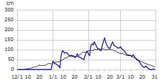 平成10年度積雪深