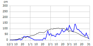 平成11年度積雪深
