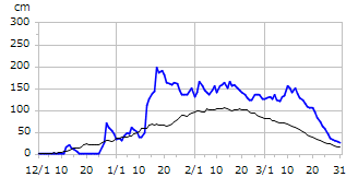 平成12年度積雪深