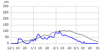 平成14年度積雪深