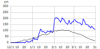 平成16年度積雪深