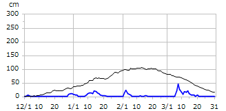 平成18年度積雪深