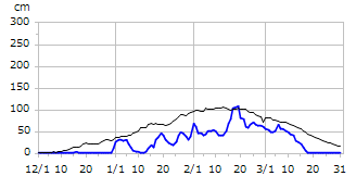 平成19年度積雪深