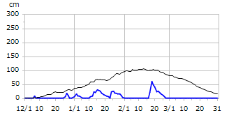 平成20年度積雪深