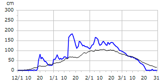 平成21年度積雪深