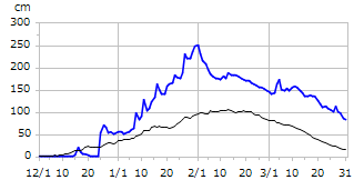 平成22年度積雪深