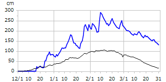 平成23年度積雪深