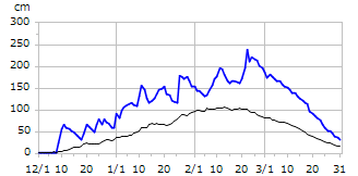 平成24年度積雪深