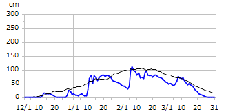 平成25年度積雪深