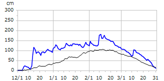 平成26年度積雪深