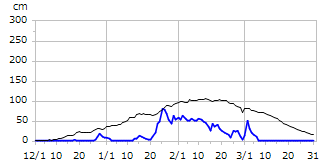 平成27年度積雪深