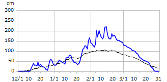 平成29年度積雪深