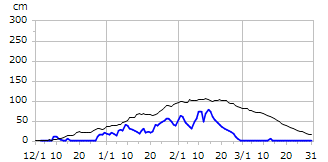 平成30年度積雪深