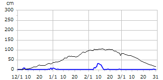 令和01年度積雪深
