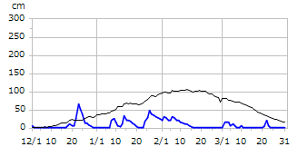 令和05年度積雪深