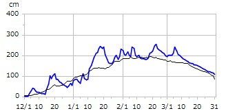 平成6年度積雪深