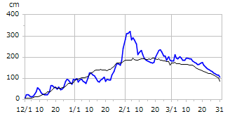 平成7年度積雪深