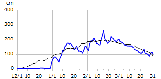 平成10年度積雪深