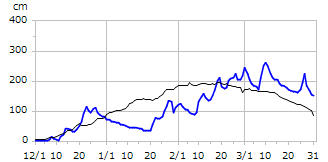 平成11年度積雪深