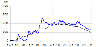 平成12年度積雪深