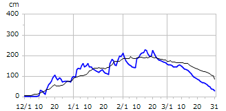 平成13年度積雪深