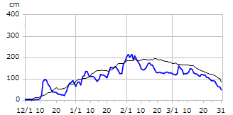 平成14年度積雪深