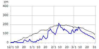 平成15年度積雪深
