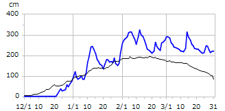 平成16年度積雪深