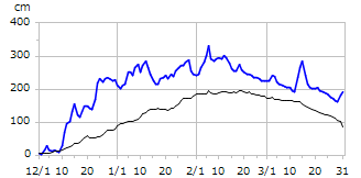 平成17年度積雪深