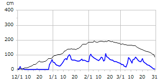 平成18年度積雪深