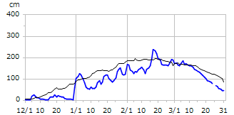 平成19年度積雪深