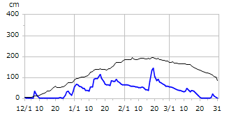 平成20年度積雪深