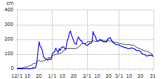 平成21年度積雪深