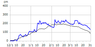 平成25年度積雪深