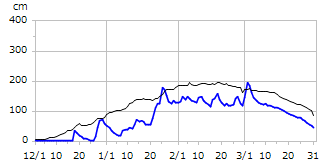平成27年度積雪深