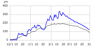 平成29年度積雪深