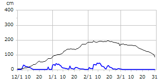 令和01年度積雪深