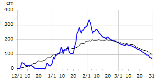 令和07年度積雪深