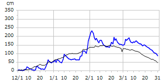 平成7年度積雪深