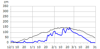 平成8年度積雪深