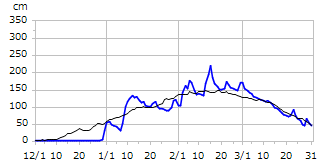 平成10年度積雪深