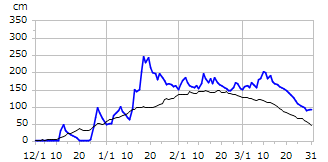 平成12年度積雪深