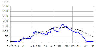 平成13年度積雪深