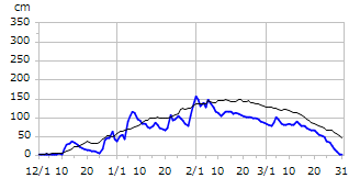 平成14年度積雪深
