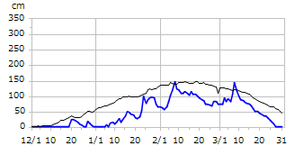 平成15年度積雪深