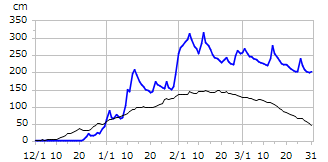 平成16年度積雪深