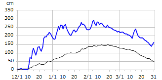 平成17年度積雪深