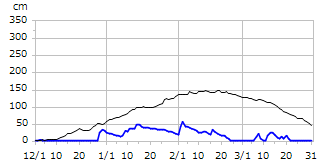 平成18年度積雪深