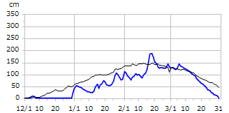 平成19年度積雪深