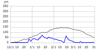 平成20年度積雪深